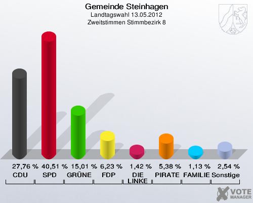 Gemeinde Steinhagen, Landtagswahl 13.05.2012, Zweitstimmen Stimmbezirk 8: CDU: 27,76 %. SPD: 40,51 %. GRÜNE: 15,01 %. FDP: 6,23 %. DIE LINKE: 1,42 %. PIRATEN: 5,38 %. FAMILIE: 1,13 %. Sonstige: 2,54 %. 