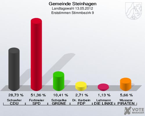 Gemeinde Steinhagen, Landtagswahl 13.05.2012, Erststimmen Stimmbezirk 9: Schaefer CDU: 28,73 %. Fortmeier SPD: 51,36 %. Schmolke GRÜNE: 10,41 %. Dr. Kerbein FDP: 2,71 %. Lehmann DIE LINKE: 1,13 %. Wussow PIRATEN: 5,66 %. 
