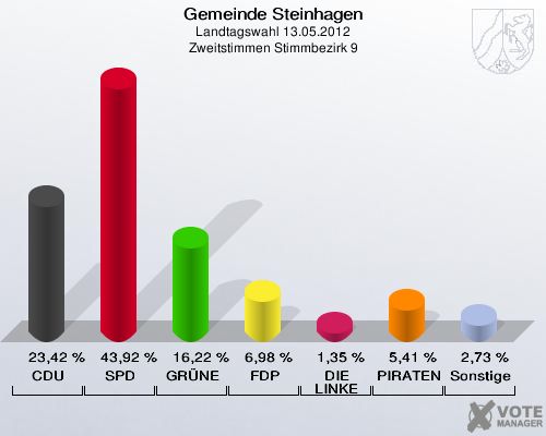 Gemeinde Steinhagen, Landtagswahl 13.05.2012, Zweitstimmen Stimmbezirk 9: CDU: 23,42 %. SPD: 43,92 %. GRÜNE: 16,22 %. FDP: 6,98 %. DIE LINKE: 1,35 %. PIRATEN: 5,41 %. Sonstige: 2,73 %. 