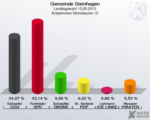 Gemeinde Steinhagen, Landtagswahl 13.05.2012, Erststimmen Stimmbezirk 10: Schaefer CDU: 34,07 %. Fortmeier SPD: 43,14 %. Schmolke GRÜNE: 9,96 %. Dr. Kerbein FDP: 6,42 %. Lehmann DIE LINKE: 0,88 %. Wussow PIRATEN: 5,53 %. 