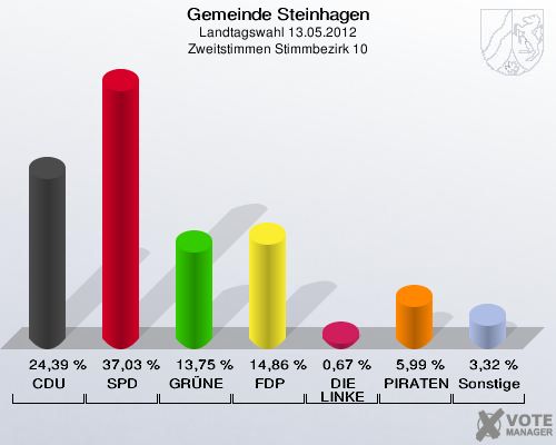 Gemeinde Steinhagen, Landtagswahl 13.05.2012, Zweitstimmen Stimmbezirk 10: CDU: 24,39 %. SPD: 37,03 %. GRÜNE: 13,75 %. FDP: 14,86 %. DIE LINKE: 0,67 %. PIRATEN: 5,99 %. Sonstige: 3,32 %. 
