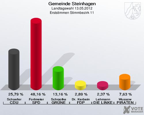 Gemeinde Steinhagen, Landtagswahl 13.05.2012, Erststimmen Stimmbezirk 11: Schaefer CDU: 25,79 %. Fortmeier SPD: 48,16 %. Schmolke GRÜNE: 13,16 %. Dr. Kerbein FDP: 2,89 %. Lehmann DIE LINKE: 2,37 %. Wussow PIRATEN: 7,63 %. 