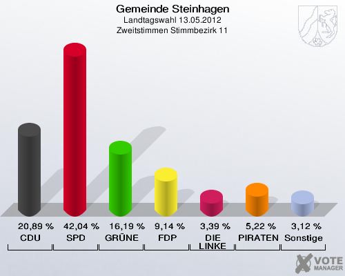 Gemeinde Steinhagen, Landtagswahl 13.05.2012, Zweitstimmen Stimmbezirk 11: CDU: 20,89 %. SPD: 42,04 %. GRÜNE: 16,19 %. FDP: 9,14 %. DIE LINKE: 3,39 %. PIRATEN: 5,22 %. Sonstige: 3,12 %. 