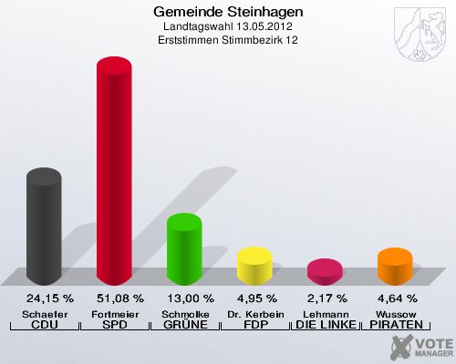 Gemeinde Steinhagen, Landtagswahl 13.05.2012, Erststimmen Stimmbezirk 12: Schaefer CDU: 24,15 %. Fortmeier SPD: 51,08 %. Schmolke GRÜNE: 13,00 %. Dr. Kerbein FDP: 4,95 %. Lehmann DIE LINKE: 2,17 %. Wussow PIRATEN: 4,64 %. 