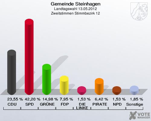 Gemeinde Steinhagen, Landtagswahl 13.05.2012, Zweitstimmen Stimmbezirk 12: CDU: 23,55 %. SPD: 42,20 %. GRÜNE: 14,98 %. FDP: 7,95 %. DIE LINKE: 1,53 %. PIRATEN: 6,42 %. NPD: 1,53 %. Sonstige: 1,85 %. 
