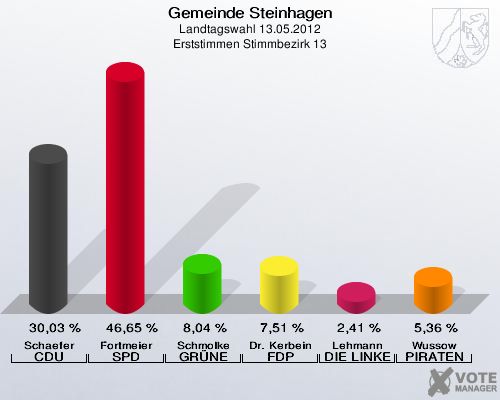 Gemeinde Steinhagen, Landtagswahl 13.05.2012, Erststimmen Stimmbezirk 13: Schaefer CDU: 30,03 %. Fortmeier SPD: 46,65 %. Schmolke GRÜNE: 8,04 %. Dr. Kerbein FDP: 7,51 %. Lehmann DIE LINKE: 2,41 %. Wussow PIRATEN: 5,36 %. 