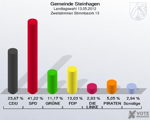 Gemeinde Steinhagen, Landtagswahl 13.05.2012, Zweitstimmen Stimmbezirk 13: CDU: 23,67 %. SPD: 41,22 %. GRÜNE: 11,17 %. FDP: 13,03 %. DIE LINKE: 2,93 %. PIRATEN: 5,05 %. Sonstige: 2,94 %. 