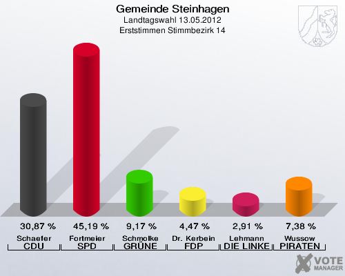 Gemeinde Steinhagen, Landtagswahl 13.05.2012, Erststimmen Stimmbezirk 14: Schaefer CDU: 30,87 %. Fortmeier SPD: 45,19 %. Schmolke GRÜNE: 9,17 %. Dr. Kerbein FDP: 4,47 %. Lehmann DIE LINKE: 2,91 %. Wussow PIRATEN: 7,38 %. 