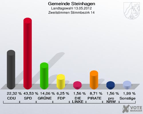 Gemeinde Steinhagen, Landtagswahl 13.05.2012, Zweitstimmen Stimmbezirk 14: CDU: 22,32 %. SPD: 43,53 %. GRÜNE: 14,06 %. FDP: 6,25 %. DIE LINKE: 1,56 %. PIRATEN: 8,71 %. pro NRW: 1,56 %. Sonstige: 1,99 %. 