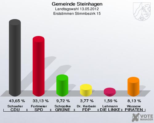Gemeinde Steinhagen, Landtagswahl 13.05.2012, Erststimmen Stimmbezirk 15: Schaefer CDU: 43,65 %. Fortmeier SPD: 33,13 %. Schmolke GRÜNE: 9,72 %. Dr. Kerbein FDP: 3,77 %. Lehmann DIE LINKE: 1,59 %. Wussow PIRATEN: 8,13 %. 