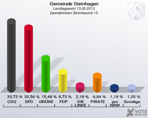 Gemeinde Steinhagen, Landtagswahl 13.05.2012, Zweitstimmen Stimmbezirk 15: CDU: 33,73 %. SPD: 30,56 %. GRÜNE: 15,48 %. FDP: 8,73 %. DIE LINKE: 2,18 %. PIRATEN: 6,94 %. pro NRW: 1,19 %. Sonstige: 1,20 %. 