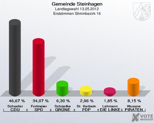 Gemeinde Steinhagen, Landtagswahl 13.05.2012, Erststimmen Stimmbezirk 16: Schaefer CDU: 46,67 %. Fortmeier SPD: 34,07 %. Schmolke GRÜNE: 6,30 %. Dr. Kerbein FDP: 2,96 %. Lehmann DIE LINKE: 1,85 %. Wussow PIRATEN: 8,15 %. 