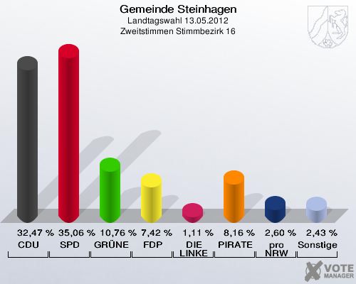 Gemeinde Steinhagen, Landtagswahl 13.05.2012, Zweitstimmen Stimmbezirk 16: CDU: 32,47 %. SPD: 35,06 %. GRÜNE: 10,76 %. FDP: 7,42 %. DIE LINKE: 1,11 %. PIRATEN: 8,16 %. pro NRW: 2,60 %. Sonstige: 2,43 %. 