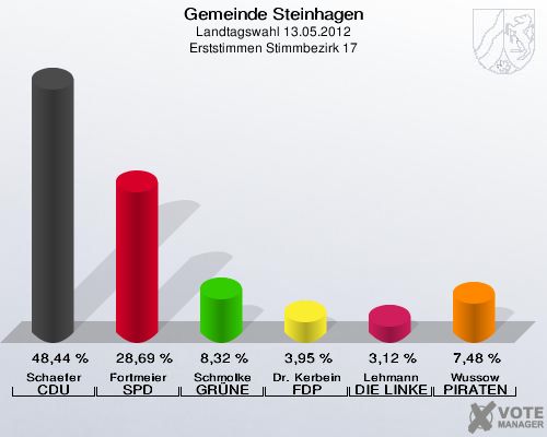 Gemeinde Steinhagen, Landtagswahl 13.05.2012, Erststimmen Stimmbezirk 17: Schaefer CDU: 48,44 %. Fortmeier SPD: 28,69 %. Schmolke GRÜNE: 8,32 %. Dr. Kerbein FDP: 3,95 %. Lehmann DIE LINKE: 3,12 %. Wussow PIRATEN: 7,48 %. 
