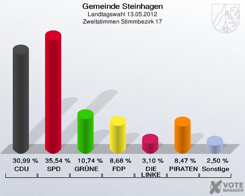 Gemeinde Steinhagen, Landtagswahl 13.05.2012, Zweitstimmen Stimmbezirk 17: CDU: 30,99 %. SPD: 35,54 %. GRÜNE: 10,74 %. FDP: 8,68 %. DIE LINKE: 3,10 %. PIRATEN: 8,47 %. Sonstige: 2,50 %. 