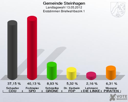 Gemeinde Steinhagen, Landtagswahl 13.05.2012, Erststimmen Briefwahlbezirk 1: Schaefer CDU: 37,15 %. Fortmeier SPD: 40,13 %. Schmolke GRÜNE: 8,93 %. Dr. Kerbein FDP: 5,32 %. Lehmann DIE LINKE: 2,16 %. Wussow PIRATEN: 6,31 %. 