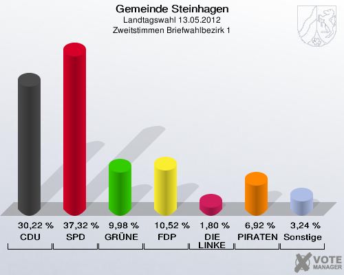 Gemeinde Steinhagen, Landtagswahl 13.05.2012, Zweitstimmen Briefwahlbezirk 1: CDU: 30,22 %. SPD: 37,32 %. GRÜNE: 9,98 %. FDP: 10,52 %. DIE LINKE: 1,80 %. PIRATEN: 6,92 %. Sonstige: 3,24 %. 