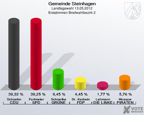 Gemeinde Steinhagen, Landtagswahl 13.05.2012, Erststimmen Briefwahlbezirk 2: Schaefer CDU: 39,32 %. Fortmeier SPD: 39,25 %. Schmolke GRÜNE: 9,45 %. Dr. Kerbein FDP: 4,45 %. Lehmann DIE LINKE: 1,77 %. Wussow PIRATEN: 5,76 %. 