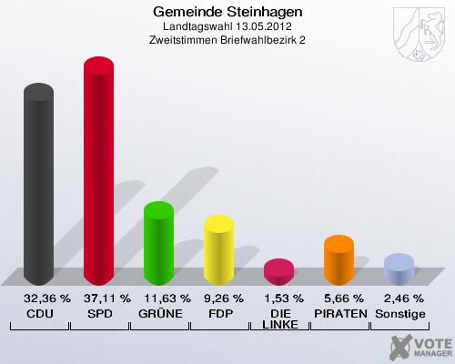 Gemeinde Steinhagen, Landtagswahl 13.05.2012, Zweitstimmen Briefwahlbezirk 2: CDU: 32,36 %. SPD: 37,11 %. GRÜNE: 11,63 %. FDP: 9,26 %. DIE LINKE: 1,53 %. PIRATEN: 5,66 %. Sonstige: 2,46 %. 