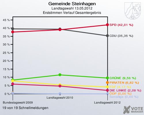 Gemeinde Steinhagen, Landtagswahl 13.05.2012, Erststimmen Verlauf Gesamtergebnis: 19 von 19 Schnellmeldungen