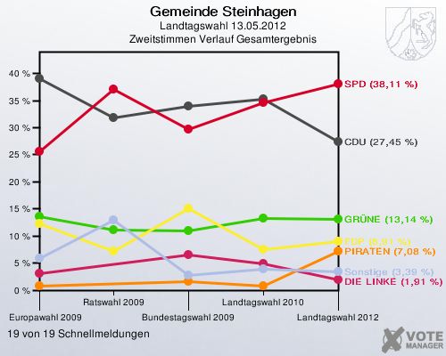 Gemeinde Steinhagen, Landtagswahl 13.05.2012, Zweitstimmen Verlauf Gesamtergebnis: 19 von 19 Schnellmeldungen