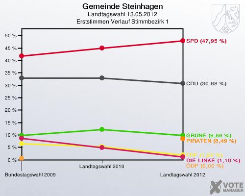 Gemeinde Steinhagen, Landtagswahl 13.05.2012, Erststimmen Verlauf Stimmbezirk 1: 