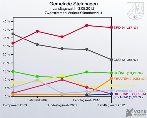 Gemeinde Steinhagen, Landtagswahl 13.05.2012, Zweitstimmen Verlauf Stimmbezirk 1: 