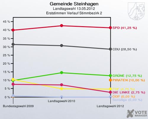 Gemeinde Steinhagen, Landtagswahl 13.05.2012, Erststimmen Verlauf Stimmbezirk 2: 