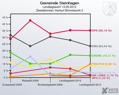 Gemeinde Steinhagen, Landtagswahl 13.05.2012, Zweitstimmen Verlauf Stimmbezirk 2: 