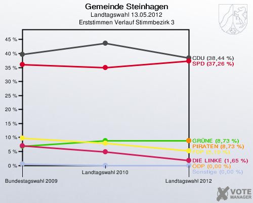 Gemeinde Steinhagen, Landtagswahl 13.05.2012, Erststimmen Verlauf Stimmbezirk 3: 
