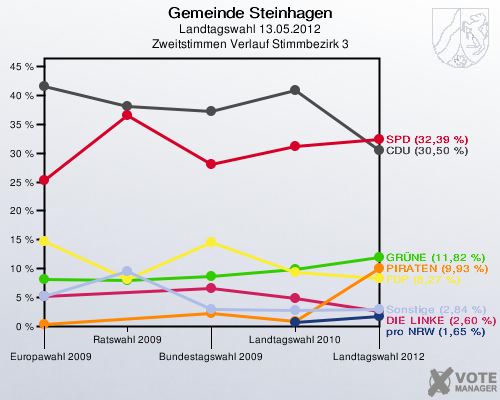 Gemeinde Steinhagen, Landtagswahl 13.05.2012, Zweitstimmen Verlauf Stimmbezirk 3: 