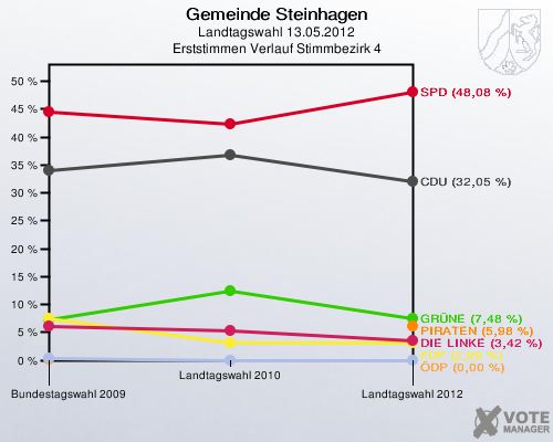 Gemeinde Steinhagen, Landtagswahl 13.05.2012, Erststimmen Verlauf Stimmbezirk 4: 
