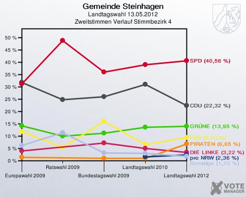 Gemeinde Steinhagen, Landtagswahl 13.05.2012, Zweitstimmen Verlauf Stimmbezirk 4: 