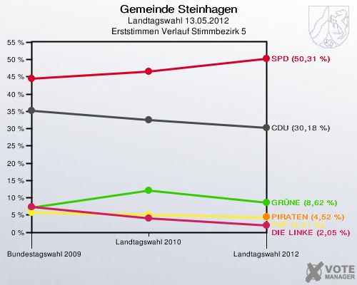 Gemeinde Steinhagen, Landtagswahl 13.05.2012, Erststimmen Verlauf Stimmbezirk 5: 