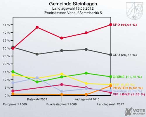 Gemeinde Steinhagen, Landtagswahl 13.05.2012, Zweitstimmen Verlauf Stimmbezirk 5: 