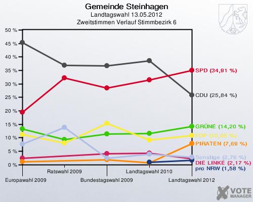 Gemeinde Steinhagen, Landtagswahl 13.05.2012, Zweitstimmen Verlauf Stimmbezirk 6: 