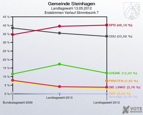 Gemeinde Steinhagen, Landtagswahl 13.05.2012, Erststimmen Verlauf Stimmbezirk 7: 