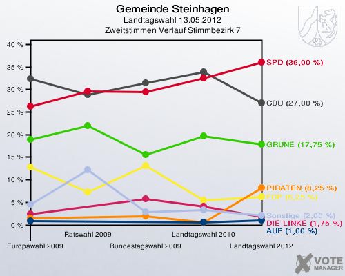 Gemeinde Steinhagen, Landtagswahl 13.05.2012, Zweitstimmen Verlauf Stimmbezirk 7: 