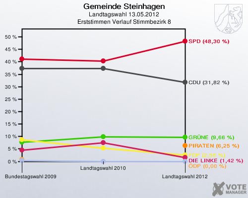 Gemeinde Steinhagen, Landtagswahl 13.05.2012, Erststimmen Verlauf Stimmbezirk 8: 