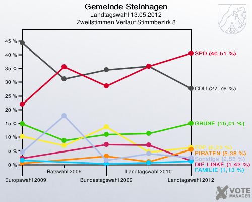 Gemeinde Steinhagen, Landtagswahl 13.05.2012, Zweitstimmen Verlauf Stimmbezirk 8: 