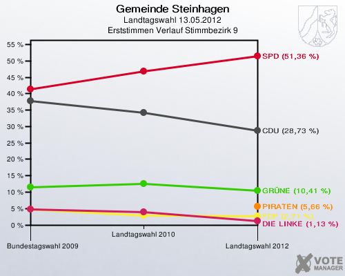 Gemeinde Steinhagen, Landtagswahl 13.05.2012, Erststimmen Verlauf Stimmbezirk 9: 