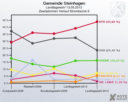 Gemeinde Steinhagen, Landtagswahl 13.05.2012, Zweitstimmen Verlauf Stimmbezirk 9: 