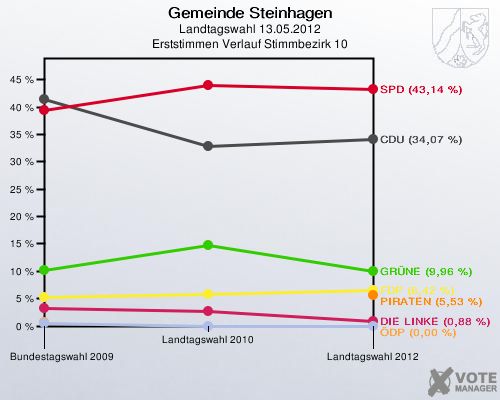 Gemeinde Steinhagen, Landtagswahl 13.05.2012, Erststimmen Verlauf Stimmbezirk 10: 