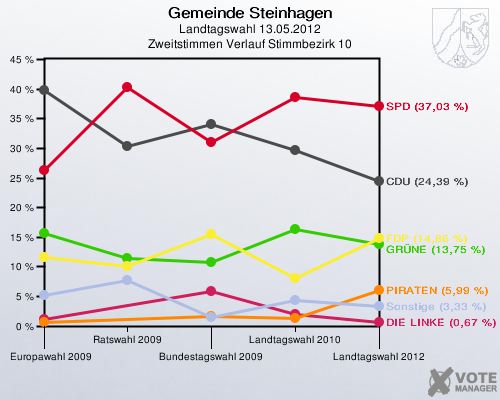 Gemeinde Steinhagen, Landtagswahl 13.05.2012, Zweitstimmen Verlauf Stimmbezirk 10: 