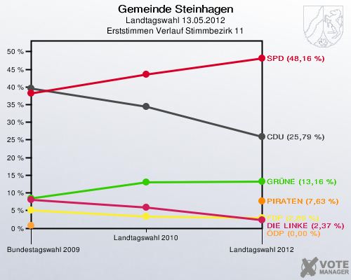 Gemeinde Steinhagen, Landtagswahl 13.05.2012, Erststimmen Verlauf Stimmbezirk 11: 