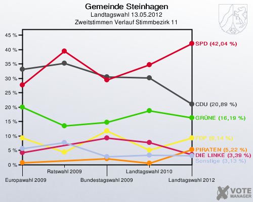 Gemeinde Steinhagen, Landtagswahl 13.05.2012, Zweitstimmen Verlauf Stimmbezirk 11: 