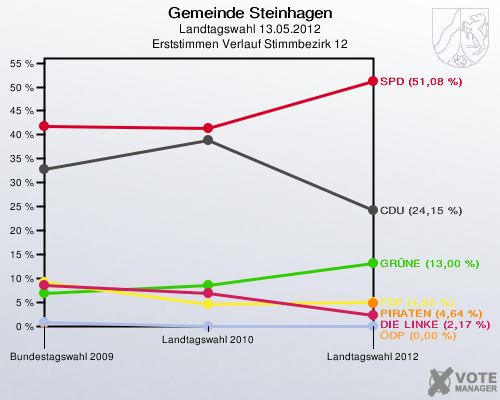 Gemeinde Steinhagen, Landtagswahl 13.05.2012, Erststimmen Verlauf Stimmbezirk 12: 