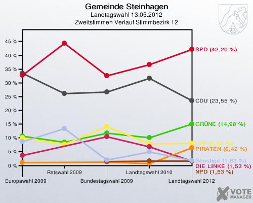 Gemeinde Steinhagen, Landtagswahl 13.05.2012, Zweitstimmen Verlauf Stimmbezirk 12: 