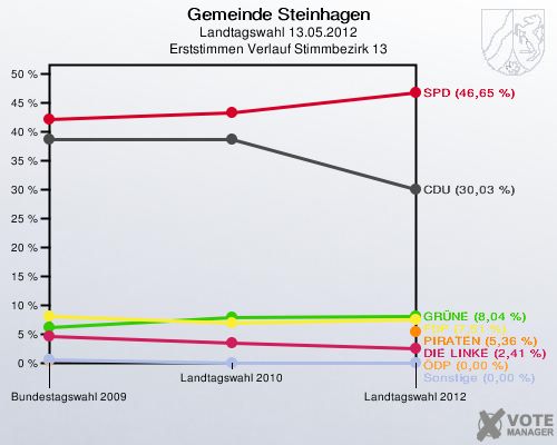Gemeinde Steinhagen, Landtagswahl 13.05.2012, Erststimmen Verlauf Stimmbezirk 13: 