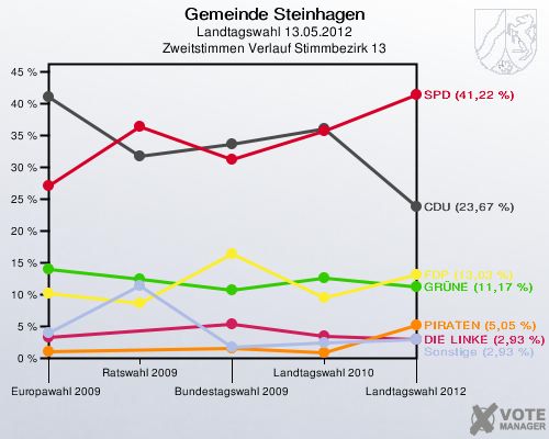 Gemeinde Steinhagen, Landtagswahl 13.05.2012, Zweitstimmen Verlauf Stimmbezirk 13: 
